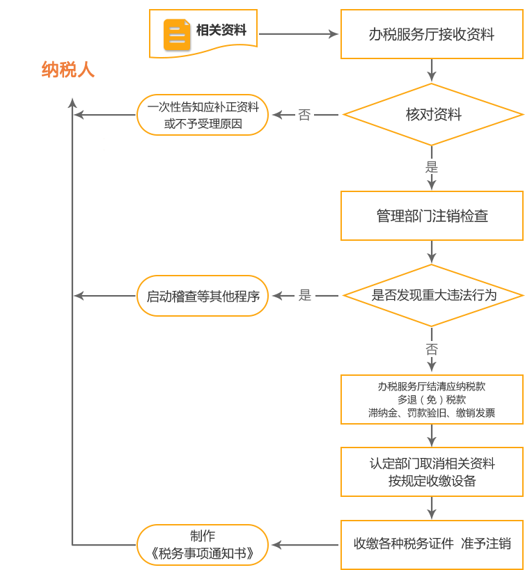 罗庄公司国税/地税注销流程